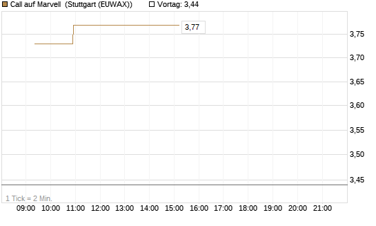 Call auf Marvell [Morgan Stanley & Co. Int. plc] Chart