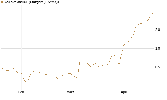 Call auf Marvell [Morgan Stanley & Co. Int. plc] Chart