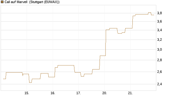 Call auf Marvell [Morgan Stanley & Co. Int. plc] Chart