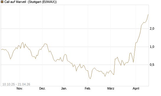 Call auf Marvell [Morgan Stanley & Co. Int. plc] Chart