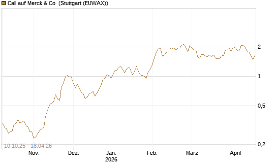 Call auf Merck & Co [Morgan Stanley & Co. Int. plc] Chart