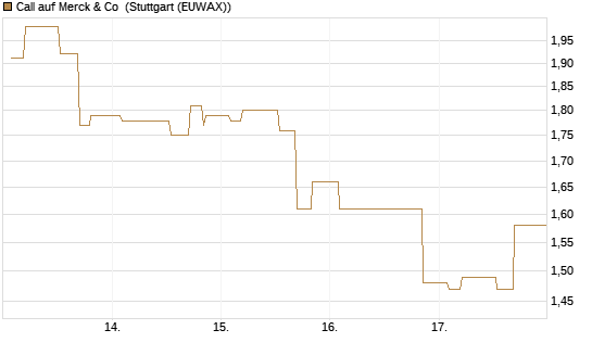 Call auf Merck & Co [Morgan Stanley & Co. Int. plc] Chart
