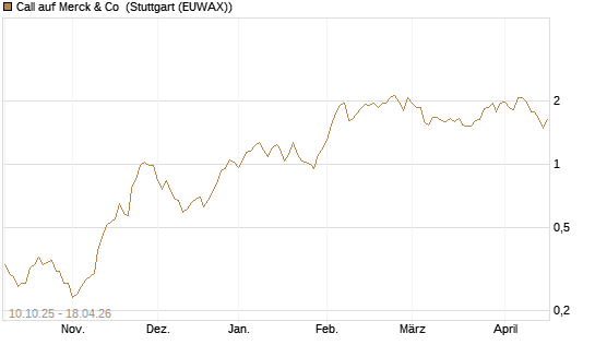 Call auf Merck & Co [Morgan Stanley & Co. Int. plc] Chart