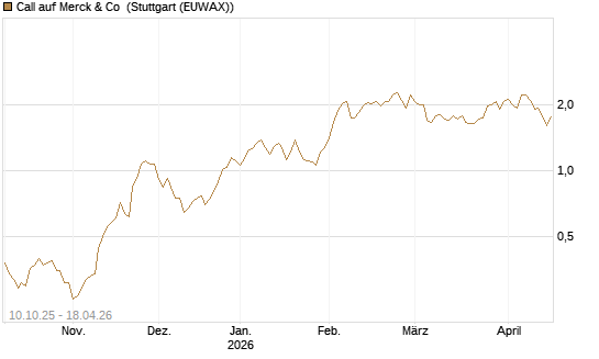 Call auf Merck & Co [Morgan Stanley & Co. Int. plc] Chart