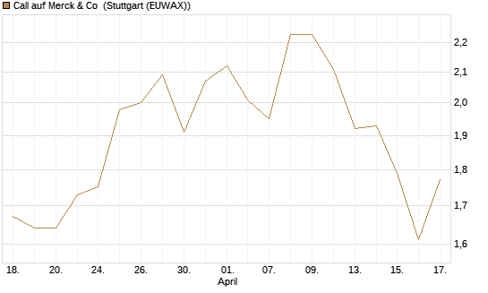 Call auf Merck & Co [Morgan Stanley & Co. Int. plc] Chart