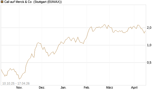 Call auf Merck & Co [Morgan Stanley & Co. Int. plc] Chart