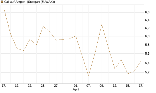 Call auf Amgen [Morgan Stanley & Co. Int. plc] Chart