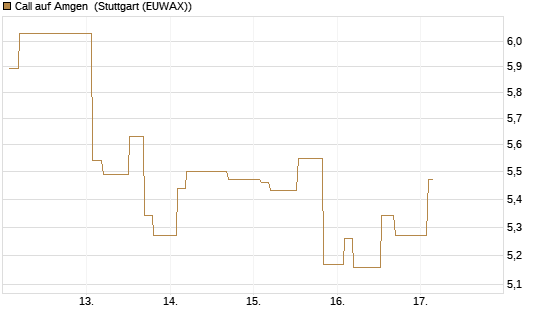 Call auf Amgen [Morgan Stanley & Co. Int. plc] Chart