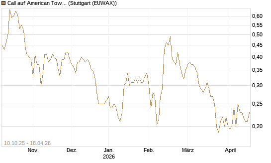 Call auf American Tower [Morgan Stanley & Co. Int. plc] Chart