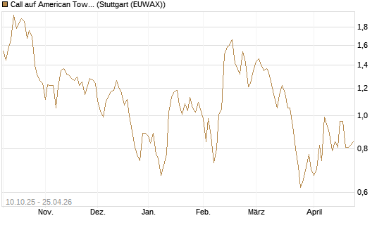 Call auf American Tower [Morgan Stanley & Co. Int. plc] Chart