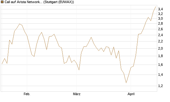 Call auf Arista Networks Inc [Morgan Stanley & Co. Int. plc] Chart