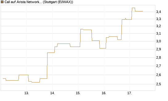 Call auf Arista Networks Inc [Morgan Stanley & Co. Int. plc] Chart