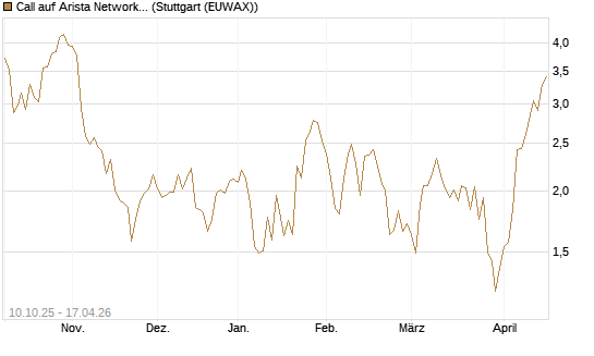 Call auf Arista Networks Inc [Morgan Stanley & Co. Int. plc] Chart