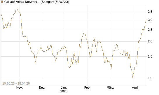 Call auf Arista Networks Inc [Morgan Stanley & Co. Int. plc] Chart