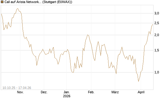 Call auf Arista Networks Inc [Morgan Stanley & Co. Int. plc] Chart