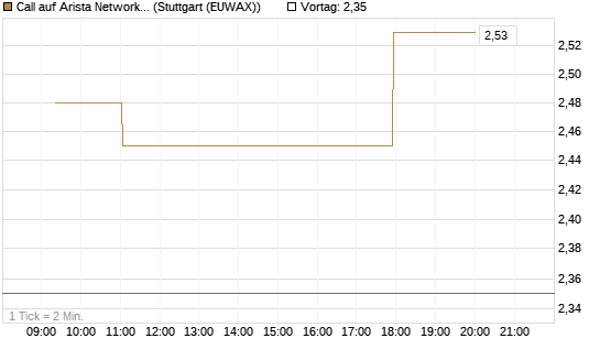 Call auf Arista Networks Inc [Morgan Stanley & Co. Int. plc] Chart