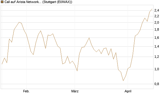 Call auf Arista Networks Inc [Morgan Stanley & Co. Int. plc] Chart