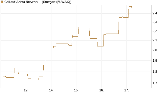 Call auf Arista Networks Inc [Morgan Stanley & Co. Int. plc] Chart