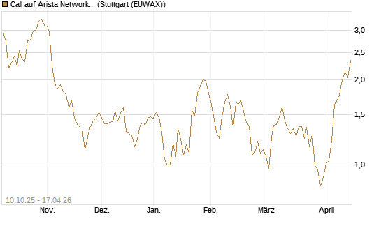 Call auf Arista Networks Inc [Morgan Stanley & Co. Int. plc] Chart