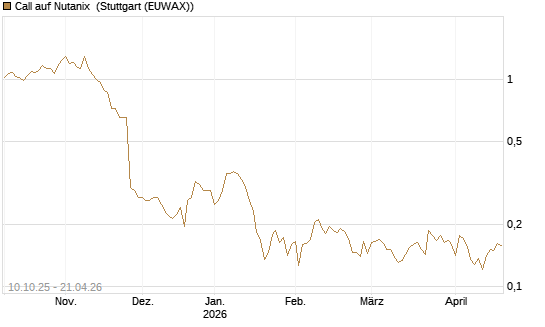 Call auf Nutanix [Morgan Stanley & Co. Int. plc] Chart