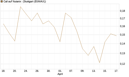 Call auf Nutanix [Morgan Stanley & Co. Int. plc] Chart