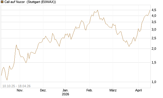 Call auf Nucor [Morgan Stanley & Co. Int. plc] Chart
