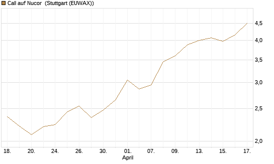 Call auf Nucor [Morgan Stanley & Co. Int. plc] Chart