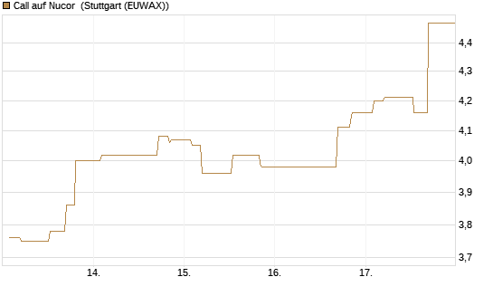 Call auf Nucor [Morgan Stanley & Co. Int. plc] Chart