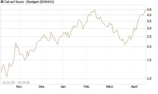 Call auf Nucor [Morgan Stanley & Co. Int. plc] Chart