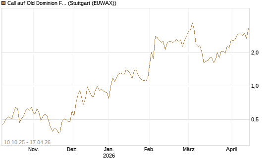 Call auf Old Dominion Freight Line [Morgan Stanley & Co. Int. plc] Chart