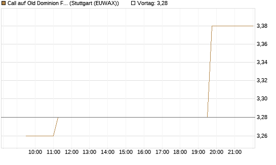 Call auf Old Dominion Freight Line [Morgan Stanley & Co. Int. plc] Chart