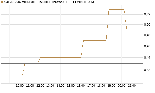 Call auf AltC Acquisition Corp [Morgan Stanley & Co. Int. plc] Chart