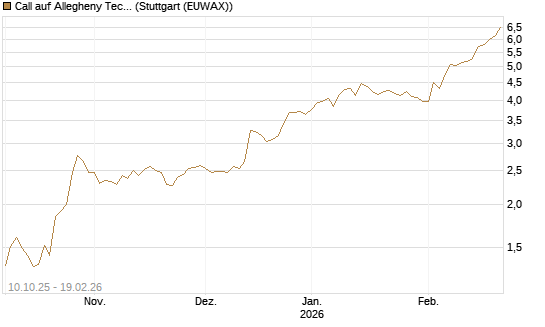 Call auf Allegheny Technologies [Morgan Stanley & Co. Int. plc] Chart