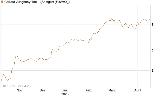 Call auf Allegheny Technologies [Morgan Stanley & Co. Int. plc] Chart