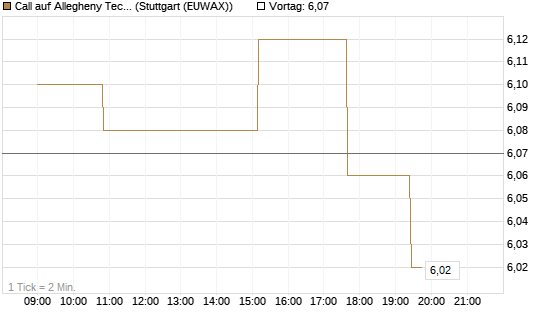 Call auf Allegheny Technologies [Morgan Stanley & Co. Int. plc] Chart