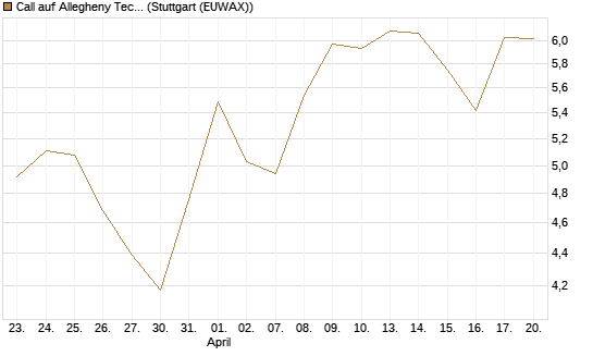 Call auf Allegheny Technologies [Morgan Stanley & Co. Int. plc] Chart