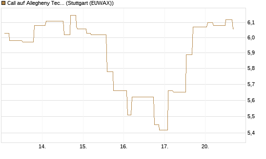 Call auf Allegheny Technologies [Morgan Stanley & Co. Int. plc] Chart