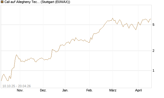 Call auf Allegheny Technologies [Morgan Stanley & Co. Int. plc] Chart