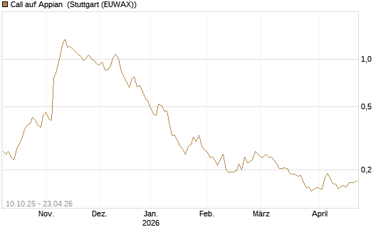 Call auf Appian [Morgan Stanley & Co. Int. plc] Chart