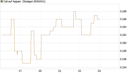 Call auf Appian [Morgan Stanley & Co. Int. plc] Chart