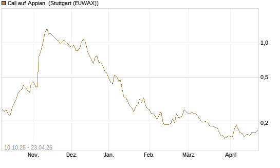Call auf Appian [Morgan Stanley & Co. Int. plc] Chart