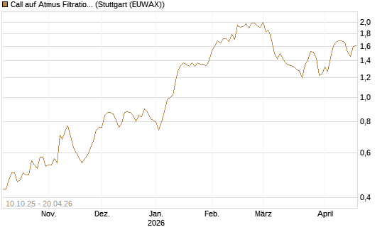 Call auf Atmus Filtration Technologies [Morgan Stanley & Co. Int. plc] Chart