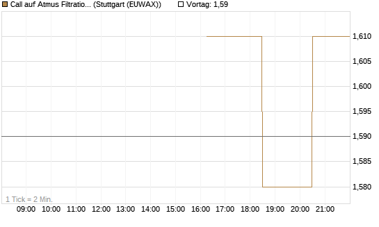 Call auf Atmus Filtration Technologies [Morgan Stanley & Co. Int. plc] Chart
