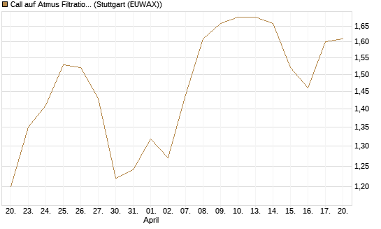 Call auf Atmus Filtration Technologies [Morgan Stanley & Co. Int. plc] Chart