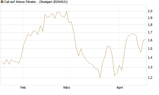 Call auf Atmus Filtration Technologies [Morgan Stanley & Co. Int. plc] Chart