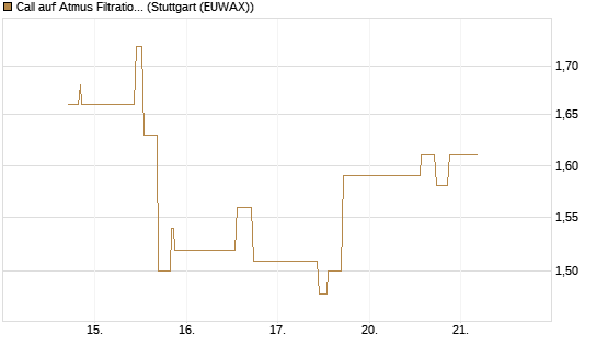Call auf Atmus Filtration Technologies [Morgan Stanley & Co. Int. plc] Chart