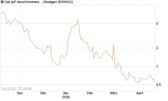 Call auf AeroVironment Inc [Morgan Stanley & Co. Int. plc] Chart