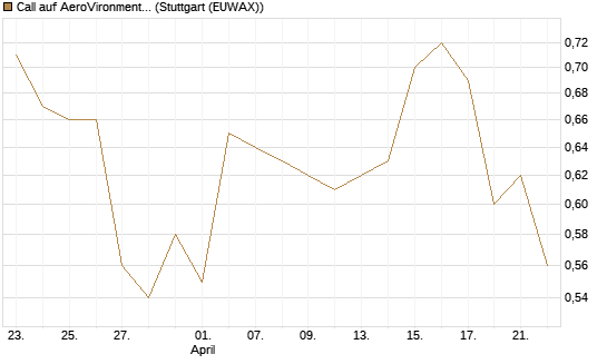 Call auf AeroVironment Inc [Morgan Stanley & Co. Int. plc] Chart