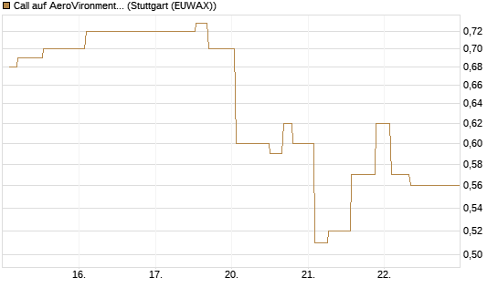 Call auf AeroVironment Inc [Morgan Stanley & Co. Int. plc] Chart