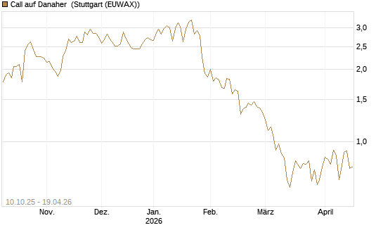 Call auf Danaher [Morgan Stanley & Co. Int. plc] Chart